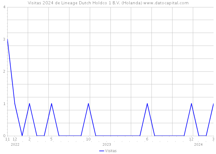 Visitas 2024 de Lineage Dutch Holdco 1 B.V. (Holanda) 