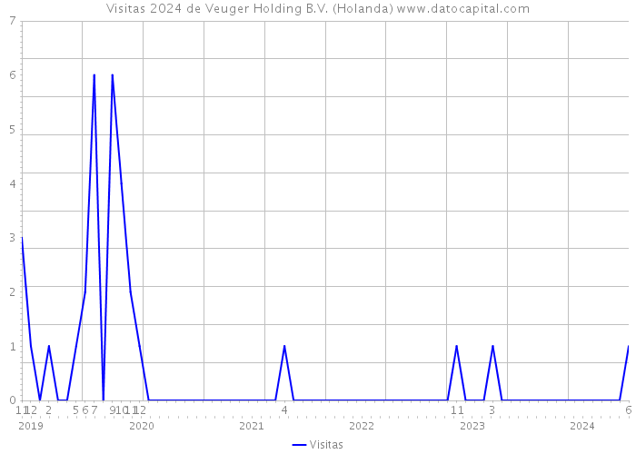 Visitas 2024 de Veuger Holding B.V. (Holanda) 