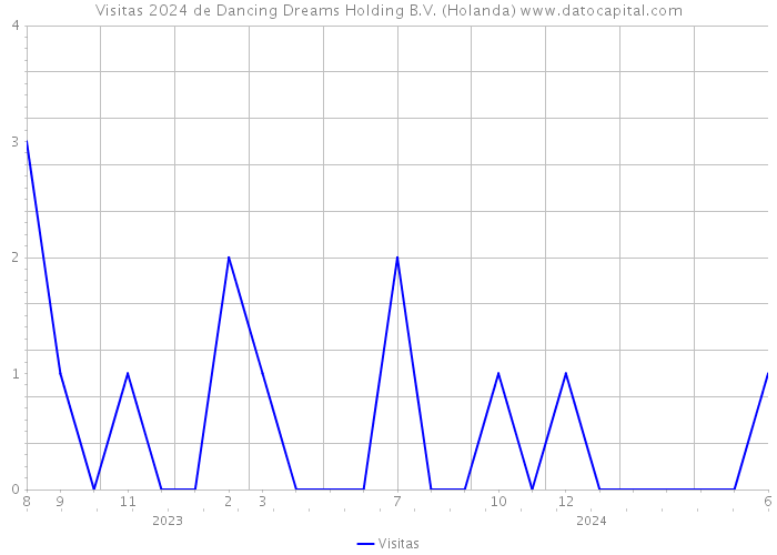 Visitas 2024 de Dancing Dreams Holding B.V. (Holanda) 