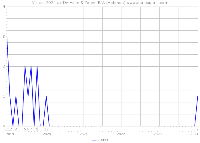 Visitas 2024 de De Haan & Zonen B.V. (Holanda) 