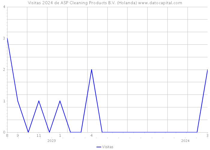 Visitas 2024 de ASP Cleaning Products B.V. (Holanda) 