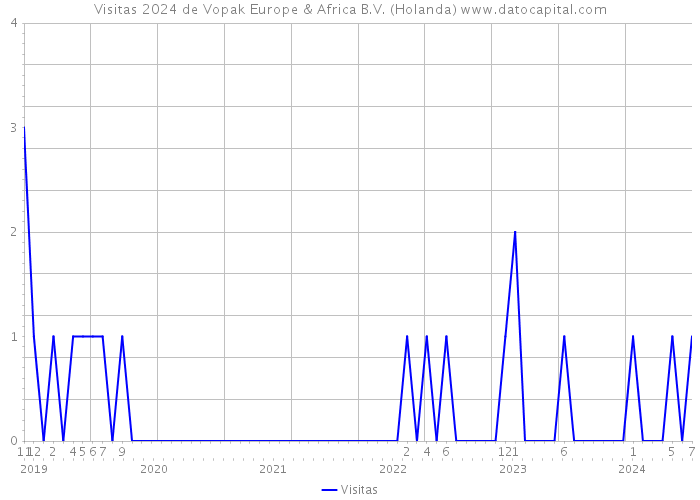 Visitas 2024 de Vopak Europe & Africa B.V. (Holanda) 