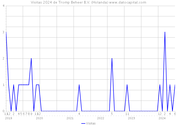 Visitas 2024 de Tromp Beheer B.V. (Holanda) 