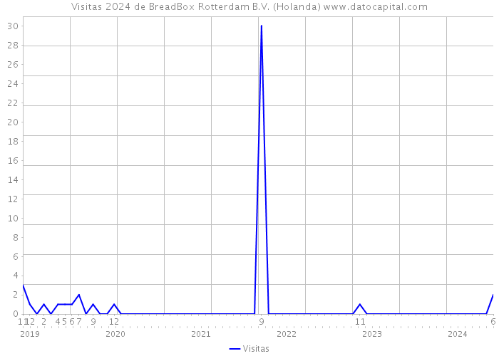 Visitas 2024 de BreadBox Rotterdam B.V. (Holanda) 