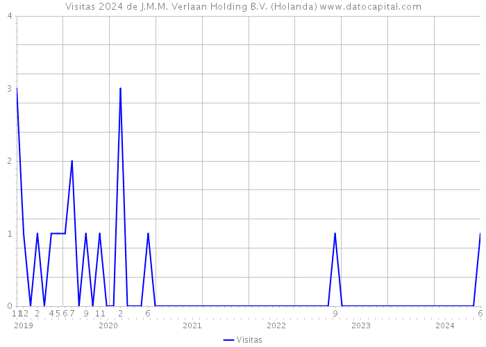 Visitas 2024 de J.M.M. Verlaan Holding B.V. (Holanda) 