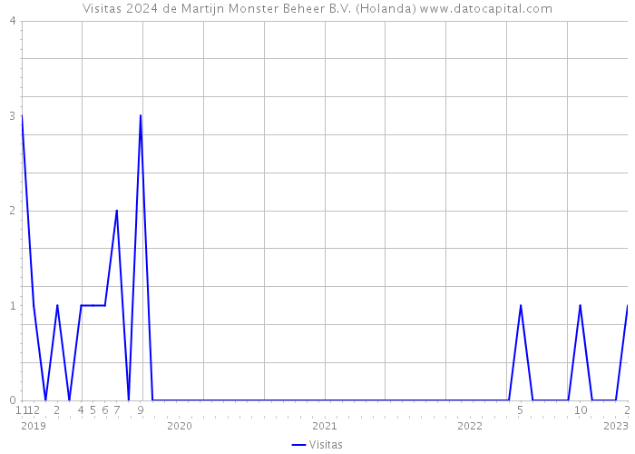 Visitas 2024 de Martijn Monster Beheer B.V. (Holanda) 