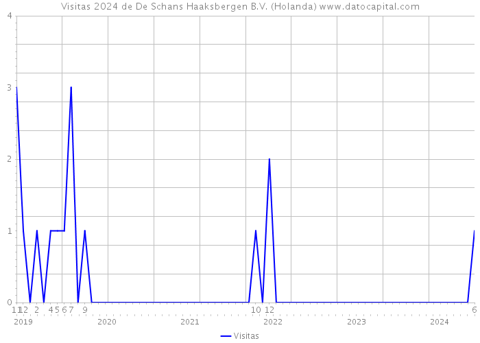 Visitas 2024 de De Schans Haaksbergen B.V. (Holanda) 