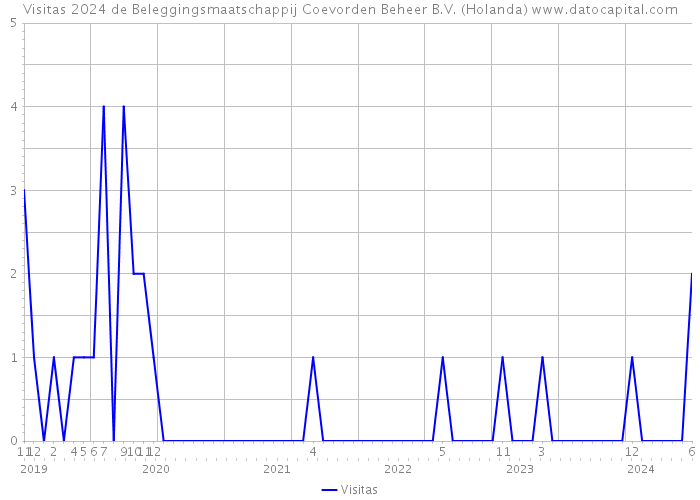 Visitas 2024 de Beleggingsmaatschappij Coevorden Beheer B.V. (Holanda) 