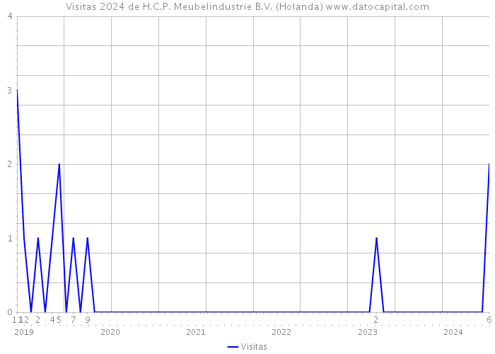 Visitas 2024 de H.C.P. Meubelindustrie B.V. (Holanda) 