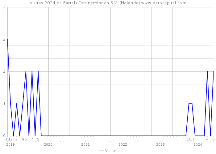 Visitas 2024 de Bartels Deelnemingen B.V. (Holanda) 