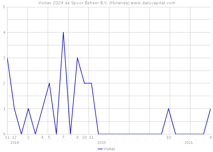 Visitas 2024 de Spoor Beheer B.V. (Holanda) 