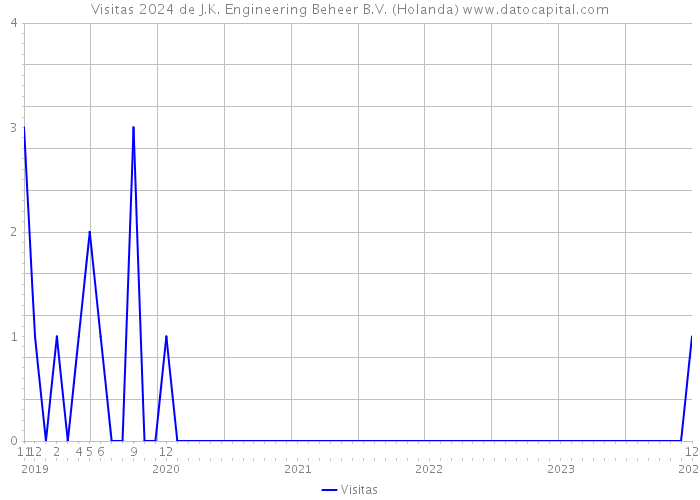 Visitas 2024 de J.K. Engineering Beheer B.V. (Holanda) 