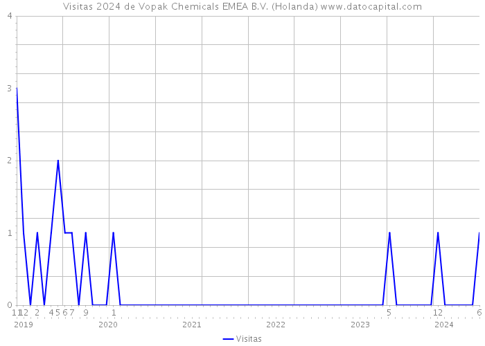 Visitas 2024 de Vopak Chemicals EMEA B.V. (Holanda) 