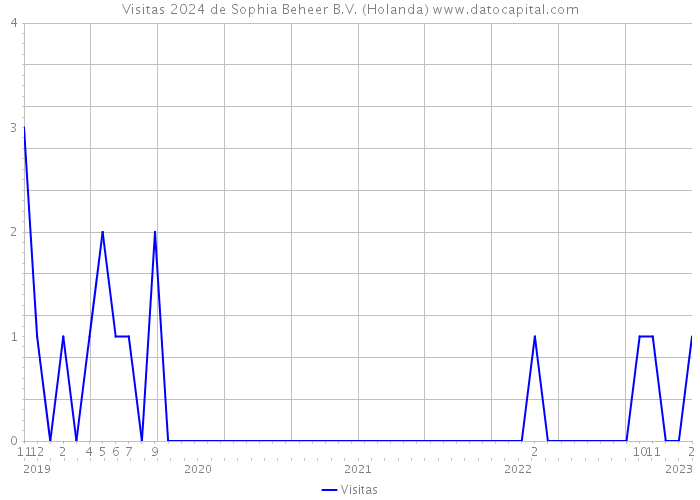 Visitas 2024 de Sophia Beheer B.V. (Holanda) 