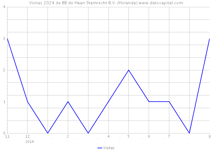 Visitas 2024 de BB de Haan Stamrecht B.V. (Holanda) 