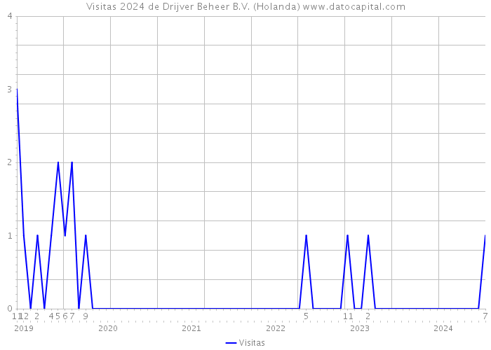 Visitas 2024 de Drijver Beheer B.V. (Holanda) 