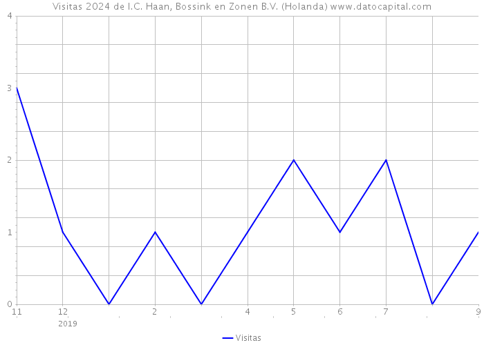 Visitas 2024 de I.C. Haan, Bossink en Zonen B.V. (Holanda) 