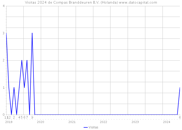 Visitas 2024 de Compas Branddeuren B.V. (Holanda) 