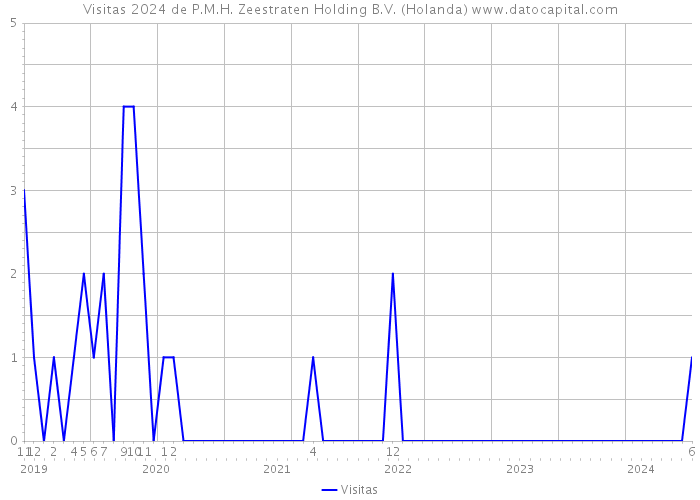 Visitas 2024 de P.M.H. Zeestraten Holding B.V. (Holanda) 