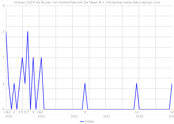 Visitas 2024 de Bouw- en timmerfabriek De Haan B.V. (Holanda) 