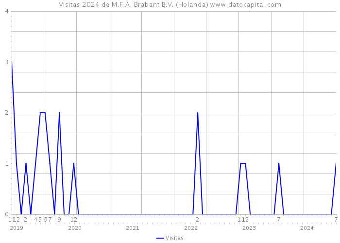 Visitas 2024 de M.F.A. Brabant B.V. (Holanda) 