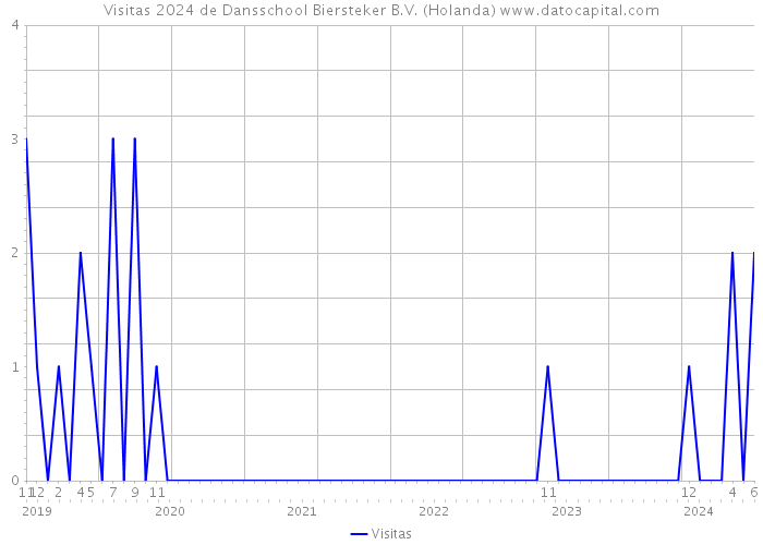 Visitas 2024 de Dansschool Biersteker B.V. (Holanda) 