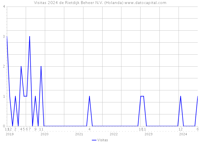 Visitas 2024 de Rietdijk Beheer N.V. (Holanda) 