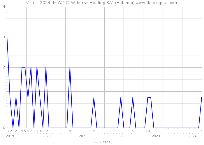 Visitas 2024 de W.P.C. Willemse Holding B.V. (Holanda) 