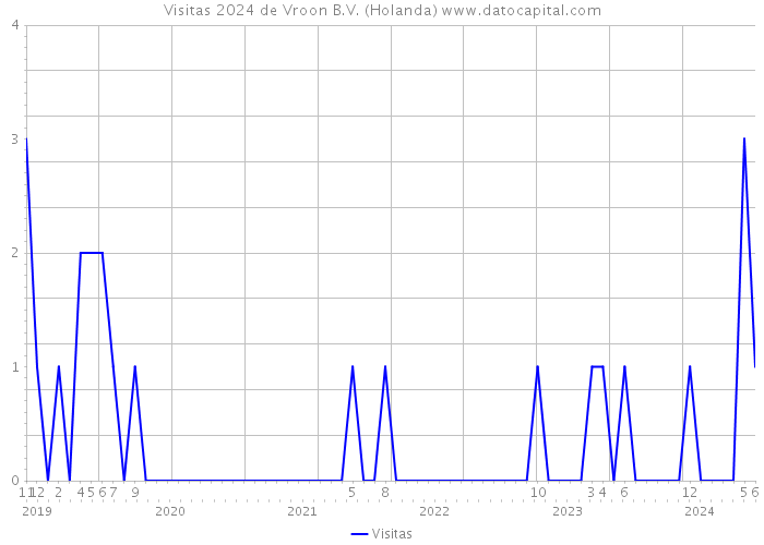 Visitas 2024 de Vroon B.V. (Holanda) 