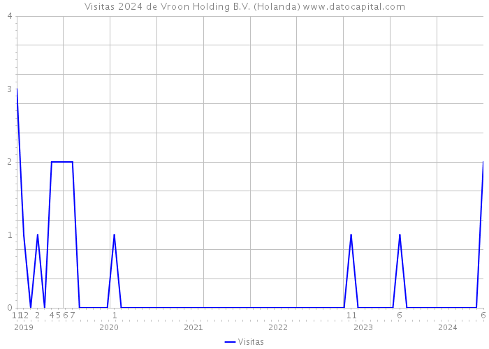 Visitas 2024 de Vroon Holding B.V. (Holanda) 