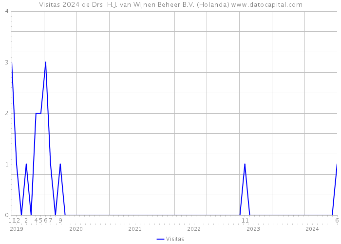 Visitas 2024 de Drs. H.J. van Wijnen Beheer B.V. (Holanda) 