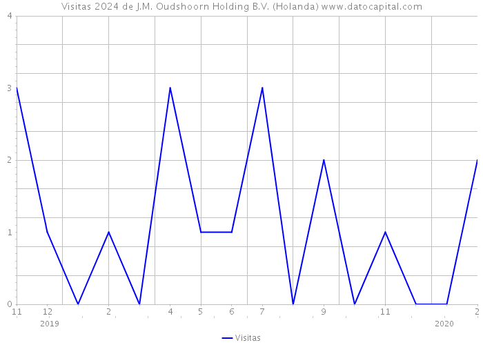 Visitas 2024 de J.M. Oudshoorn Holding B.V. (Holanda) 