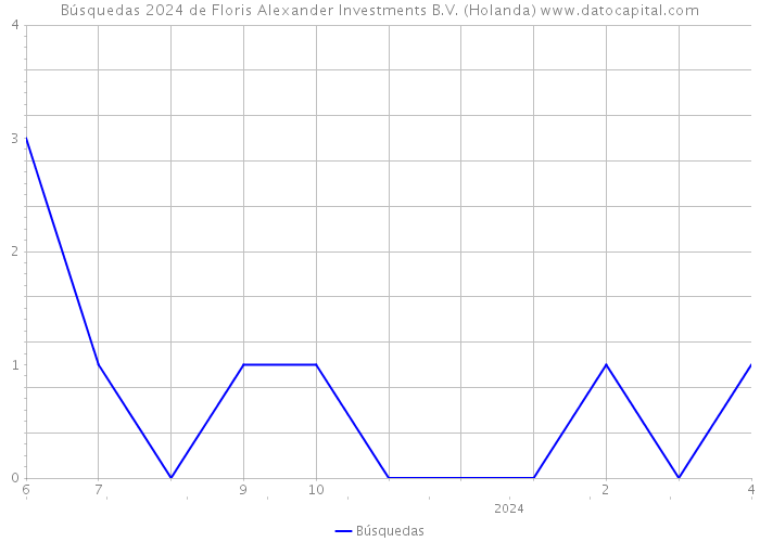 Búsquedas 2024 de Floris Alexander Investments B.V. (Holanda) 