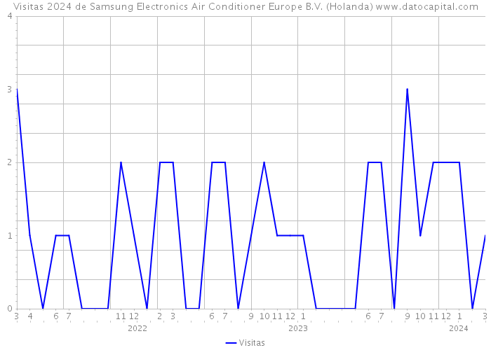 Visitas 2024 de Samsung Electronics Air Conditioner Europe B.V. (Holanda) 
