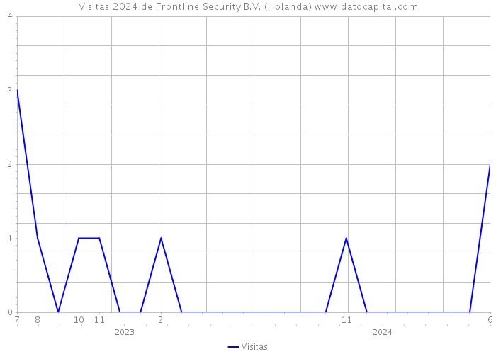 Visitas 2024 de Frontline Security B.V. (Holanda) 