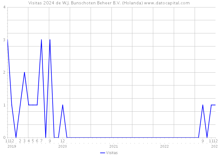 Visitas 2024 de W.J. Bunschoten Beheer B.V. (Holanda) 