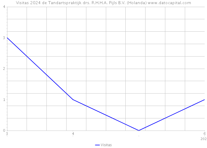 Visitas 2024 de Tandartspraktijk drs. R.H.H.A. Pijls B.V. (Holanda) 