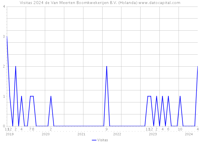 Visitas 2024 de Van Meerten Boomkwekerijen B.V. (Holanda) 