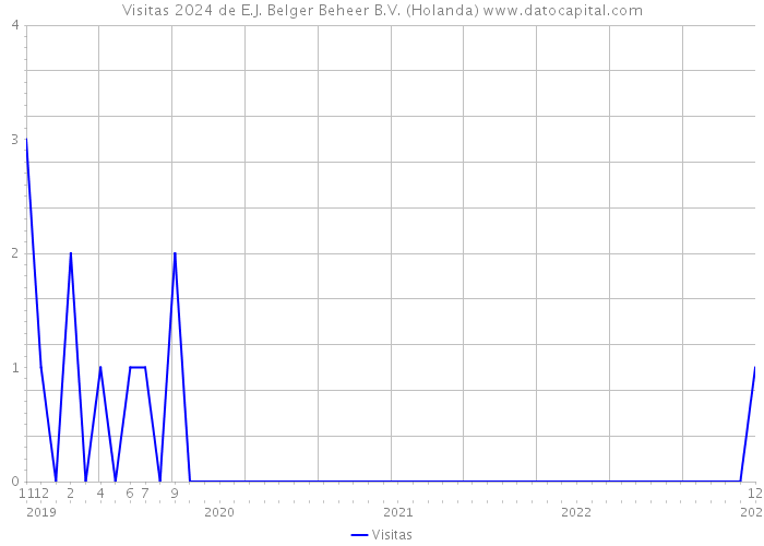 Visitas 2024 de E.J. Belger Beheer B.V. (Holanda) 