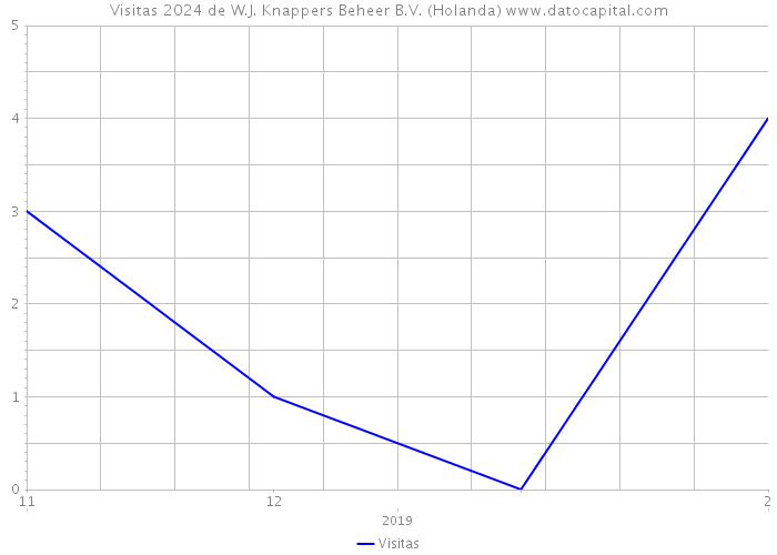 Visitas 2024 de W.J. Knappers Beheer B.V. (Holanda) 