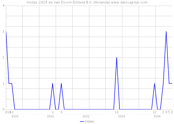 Visitas 2024 de Van Doorn Echteld B.V. (Holanda) 