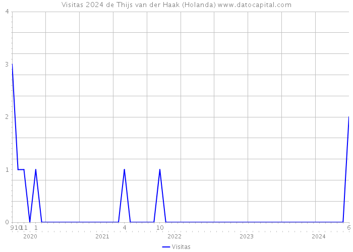 Visitas 2024 de Thijs van der Haak (Holanda) 