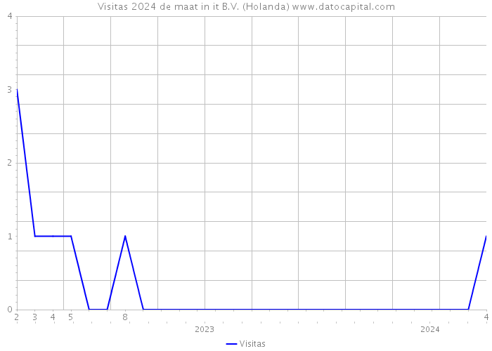 Visitas 2024 de maat in it B.V. (Holanda) 