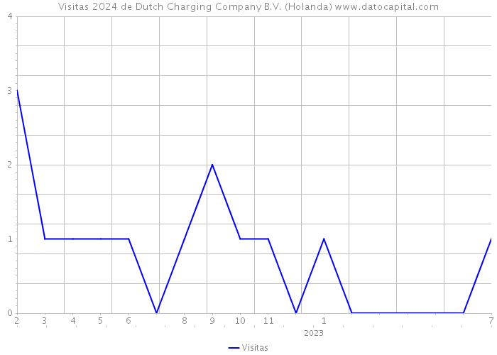 Visitas 2024 de Dutch Charging Company B.V. (Holanda) 