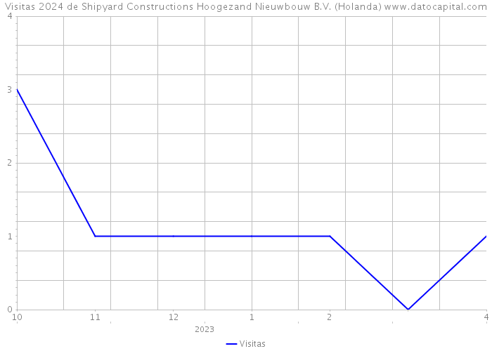 Visitas 2024 de Shipyard Constructions Hoogezand Nieuwbouw B.V. (Holanda) 