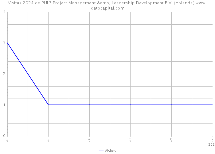 Visitas 2024 de PULZ Project Management & Leadership Development B.V. (Holanda) 