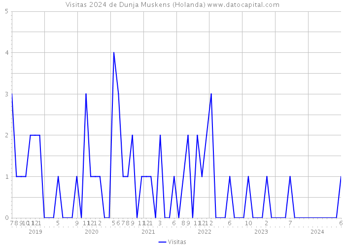 Visitas 2024 de Dunja Muskens (Holanda) 