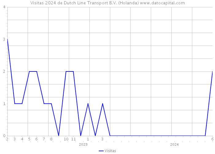 Visitas 2024 de Dutch Line Transport B.V. (Holanda) 