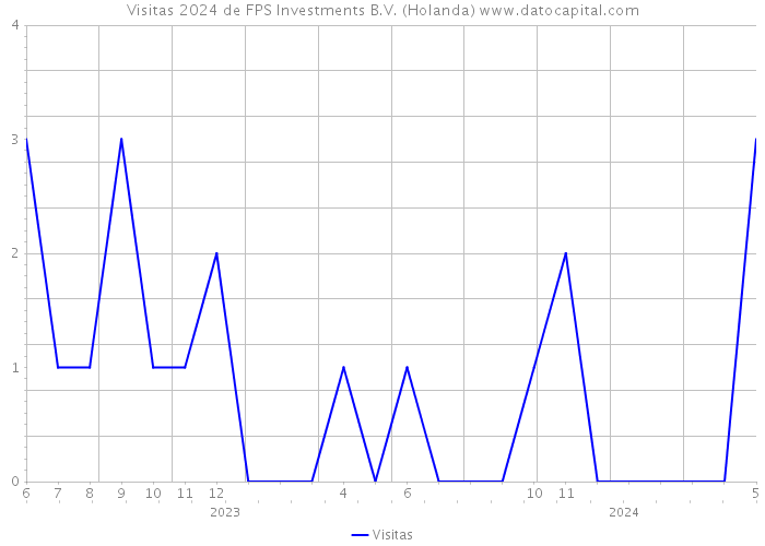 Visitas 2024 de FPS Investments B.V. (Holanda) 