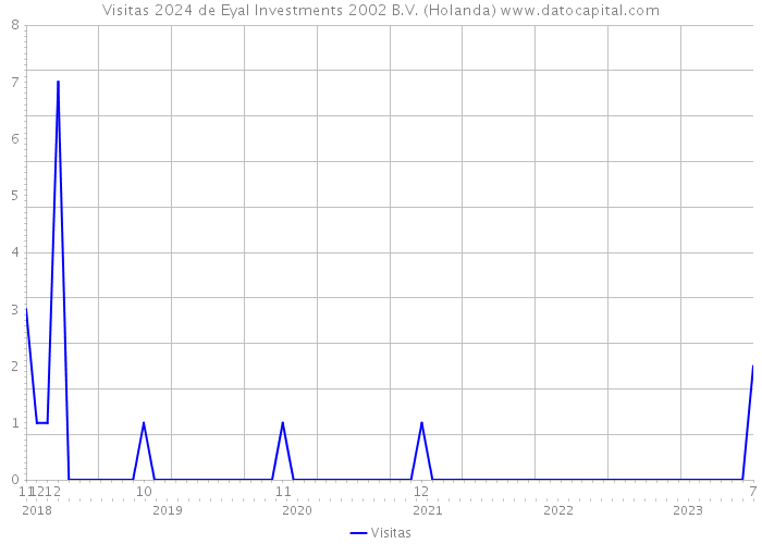 Visitas 2024 de Eyal Investments 2002 B.V. (Holanda) 